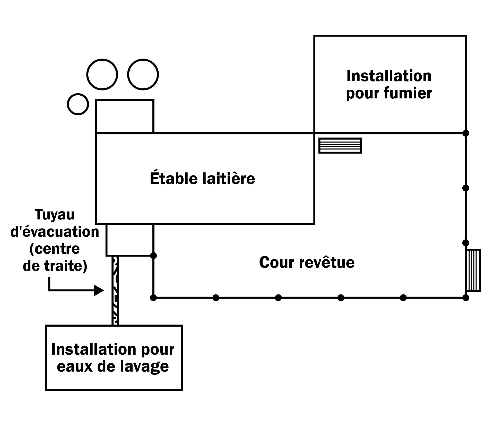 Plan illustrant un concept de stockage séparé des eaux de lavage dans une ferme laitière typique.