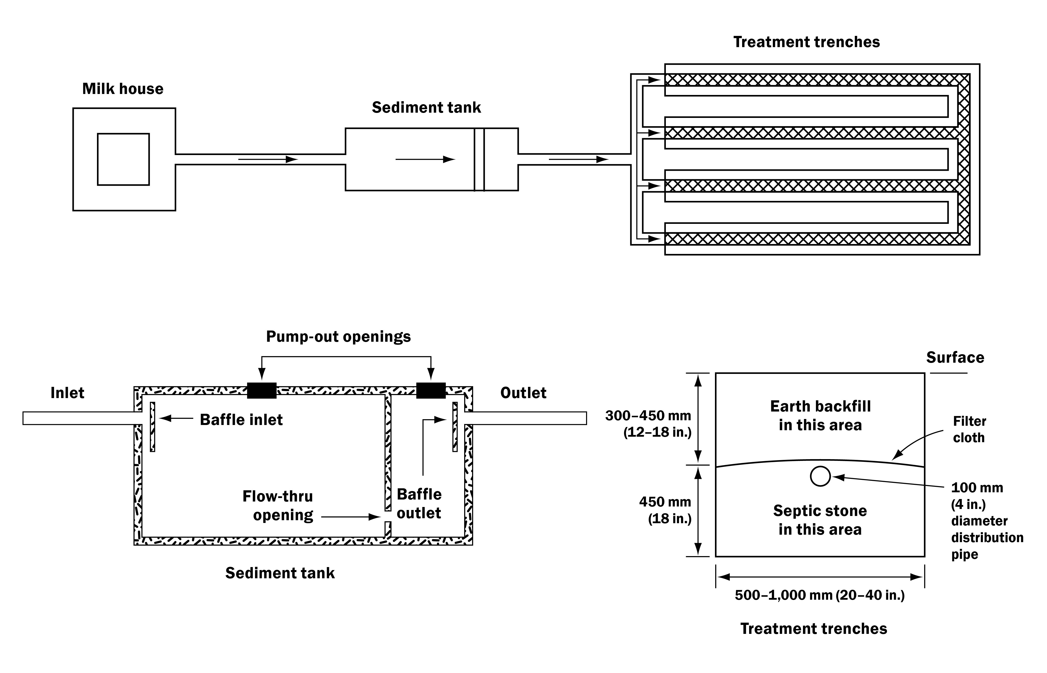 A drawing showing how washwater passes through a sediment tank and into a treatment trench system as an alternative for handling milking centre washwater.