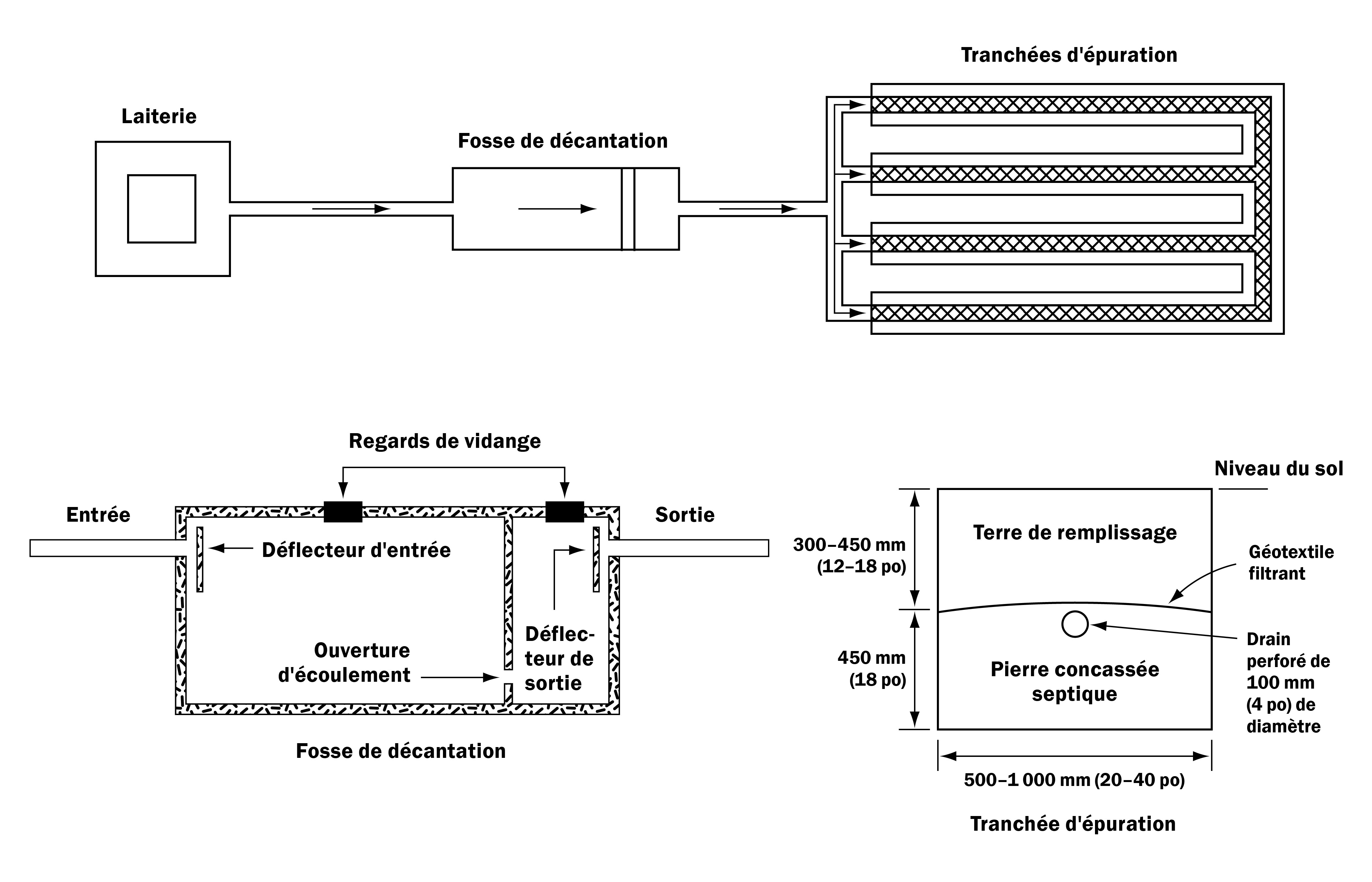 Schéma montrant une solution qui comprend une fosse de sédimentation et un réseau de tranchées d'épuration pour assurer une meilleure efficacité du traitement des eaux de lavage du centre de traite.