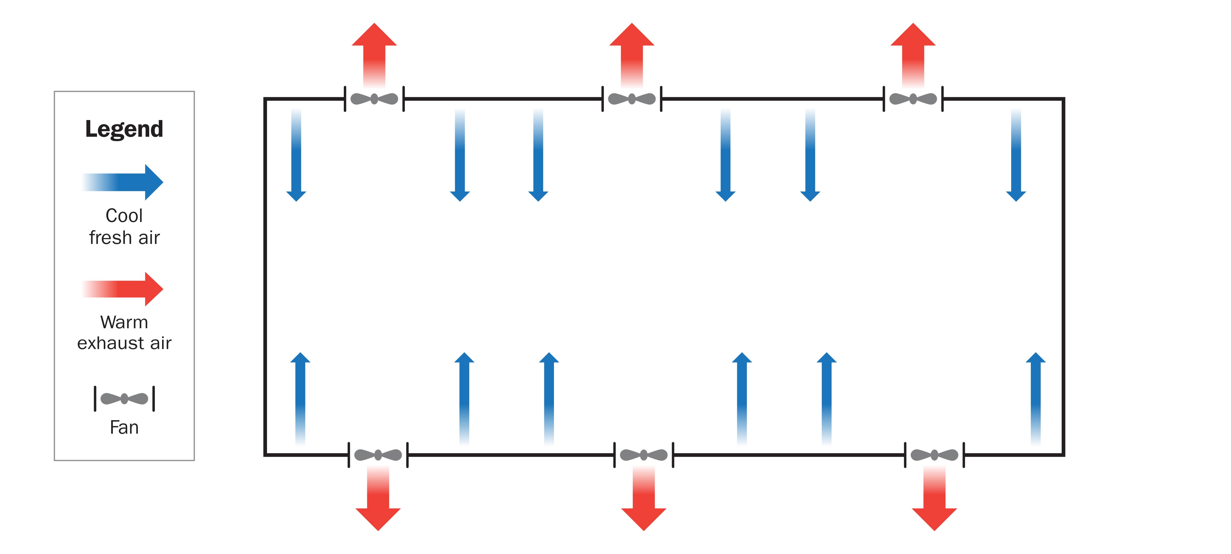 Illustration of a layer barn showing positioning of fans and air movement. A rectangle with three fans and three arrows on each of the long sides. Arrows on outside of the barn point away from the barn. Arrows on the inside of the barn point inward.