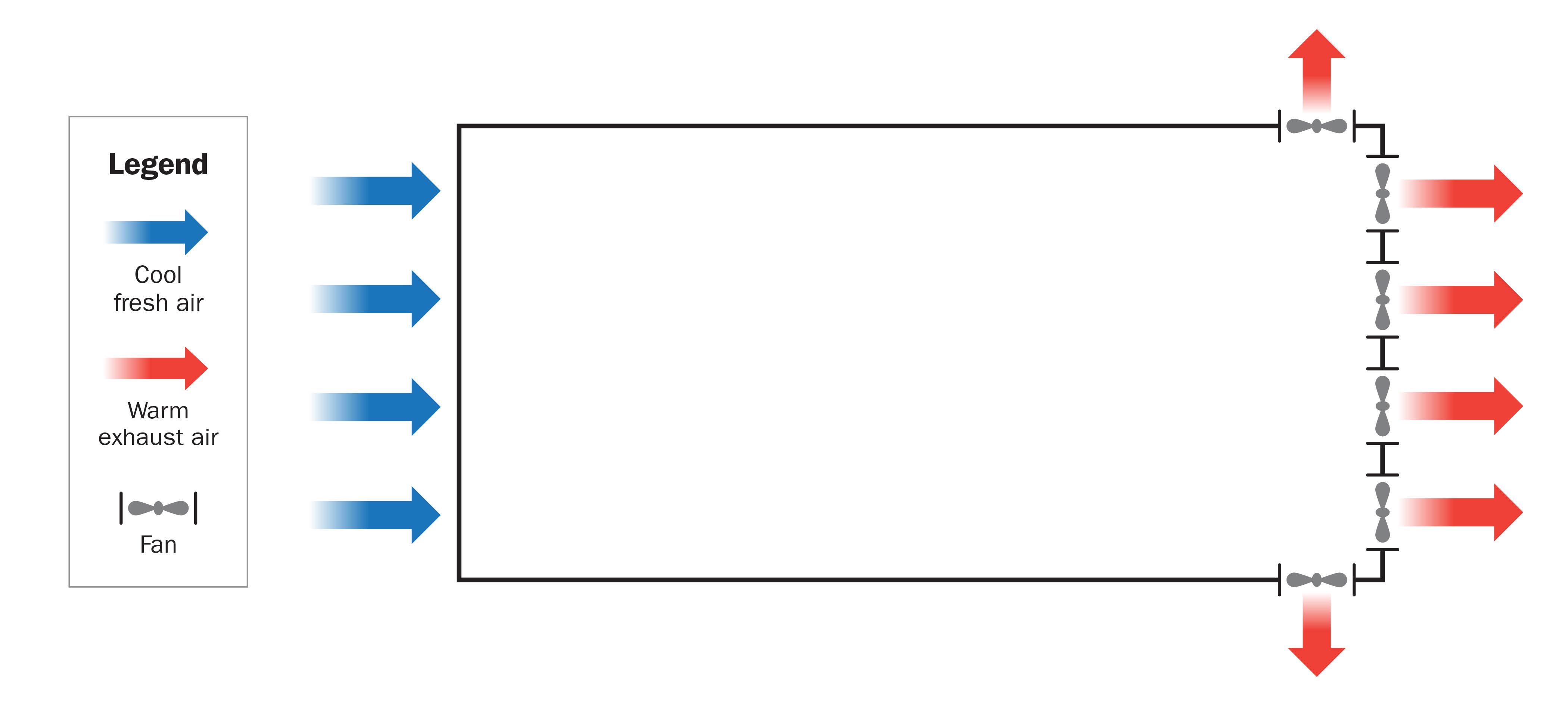 Illustration of a layer barn showing positioning of fans and air movement. A rectangle with fans on the right short side and one at the top and bottom on the right. Four arrows show air entering the barn on the short left side and exiting on the short right side and at the top right and bottom right corners.