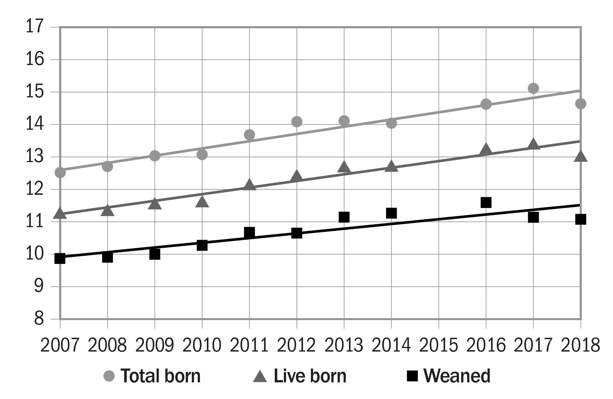 Graph with three lines drawn from left to right. Left axis has the numbers 8 to 17 listed from bottom to top going up in increments of 1. The years 2007 to 2018 are listed from left to right across the bottom of the graph. The top line shows total piglets born. The middle line shows piglets born alive. Bottom line shows piglets weaned per litter.
