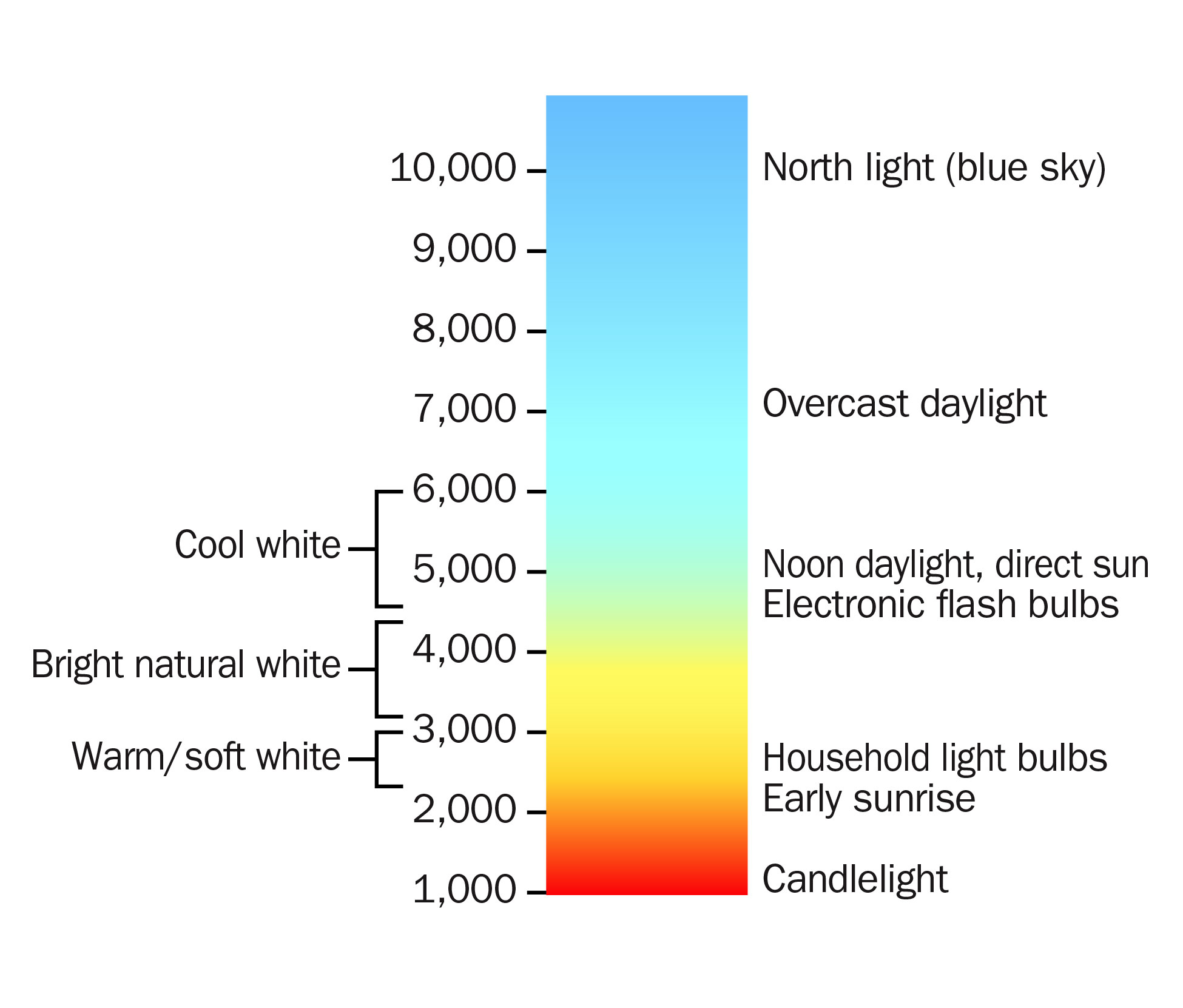Diagram shows the various colour temperatures using the Kelvin scale. The scale starts at the bottom with an orange red light equivalent of 1,000K  and moving up to a bright blue colored light having a rating of 10,000K.