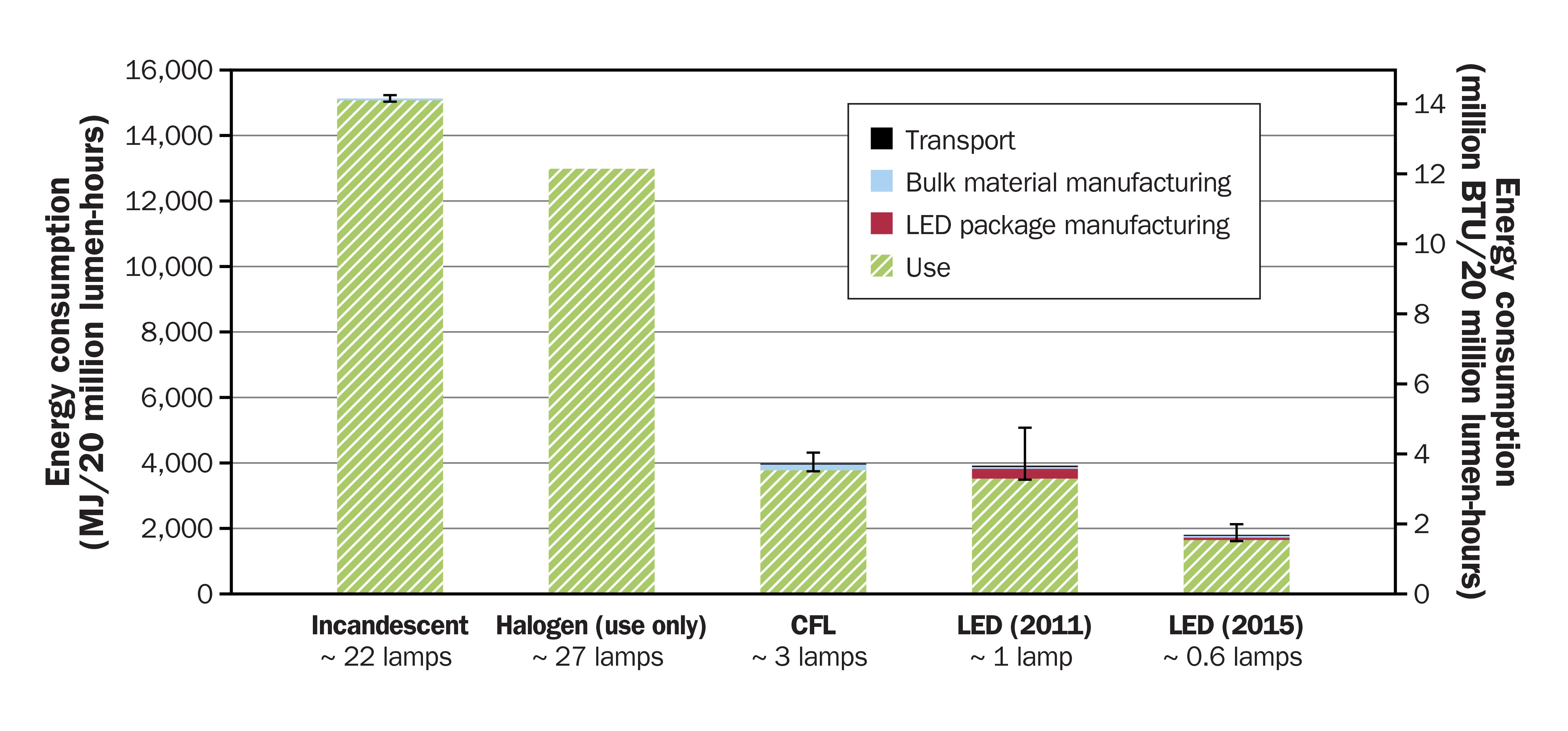 This is a bar graph showing the total lifecycle energy consumption of five different bulbs. From left to right in descending energy consumption, incandescent, halogen, Compact fluorescent, 2011 LED and finally the 2015 LED.