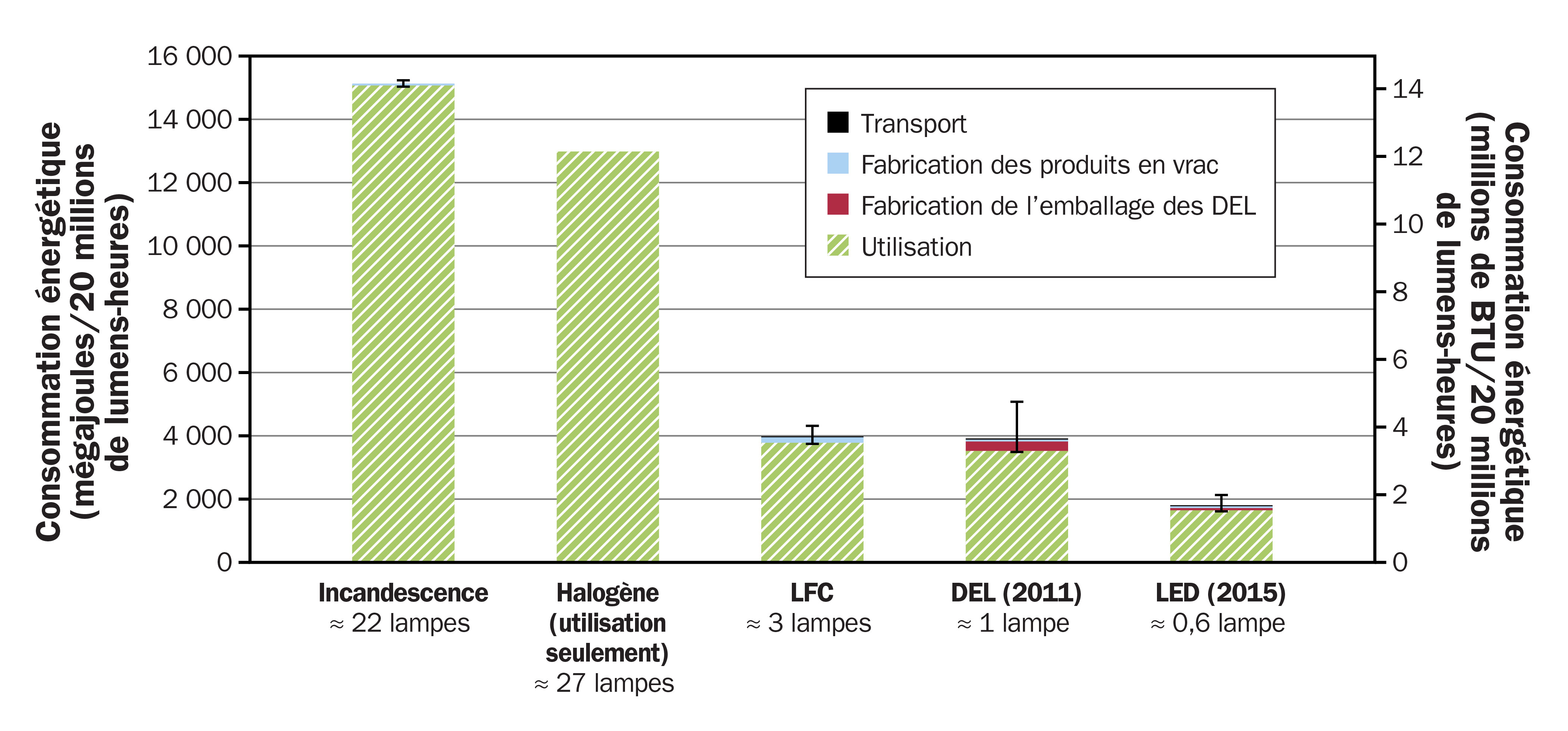 Diagramme en bâtons illustrant la consommation d’énergie totale à l’échelle du cycle de vie de différentes ampoules. Par ordre de consommation décroissante de gauche à droite : ampoule incandescente, halogène, fluocompacte, DEL 2011 et finalement DEL 2015.