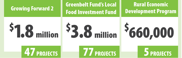 This table shows a summary of funding that the Government of Ontario invested in local food in the 2016/2017 fiscal year. More than $1.8 million was funded to 47 projects through Growing Forward 2, more than $3.8 million to 77 projects through the Greenbelt Fund's Local Food Investment Fund, and more than $660,000 to five local food projects through the Rural Economic Development program.