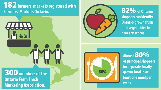 This map shows that there are 182 farmers markets registered with Farmers' Markets Ontario and 300 registered members of the Ontario Farm Fresh Marketing Association (e.g., on-farm markets, community supported agriculture initiatives) across Ontario, contributing to increasing the supply and sales of locally grown food.