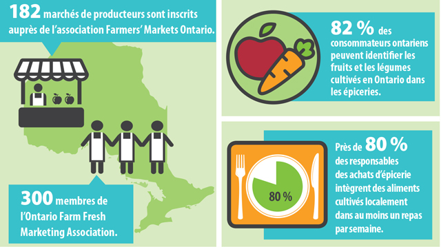 Cette carte montre qu'il y a 182 marchés de producteurs inscrits auprès de l'association Farmer's Markets Ontario et 300 membres inscrits de l'Ontario Farm Fresh Marketing Association (p. ex. des marchés à la ferme et des initiatives d'agriculture soutenue par la collectivité) d'un bout à l'autre de l'Ontario, contribuant à accroître l'offre et les ventes de produits alimentaires cultivés localement. Cette image montre que 82 % % des consommateurs ontariens peuvent identifier les fruits et les légumes cultivés en Ontario dans les épiceries. Ce diagramme circulaire montre que près de 80 % des responsables des achats d'épicerie utilisent des aliments cultivés localement dans au moins un repas par semaine.