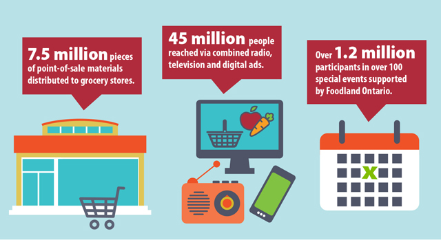 This image highlights the various ways that Foodland Ontario promoted Ontario food in 2016-2017. The program distributed more than 7.5 million pieces of point-of sale materials to grocery stores. Radio, television, and digital advertisements reached a combined audience of more than 45 million, and more than 1.2 million participants attended over 100 special events.