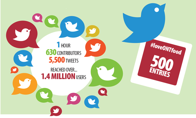 This image highlights the results of an online Twitter Party that was hosted by Foodland Ontario during the 2016 Local Food Week. The Twitter Party generated 5,500 tweets from 630 contributors in one hour, reaching over 1.4 million users. The Show Your Love for #loveONTfood photo contest attracted 500 entries.