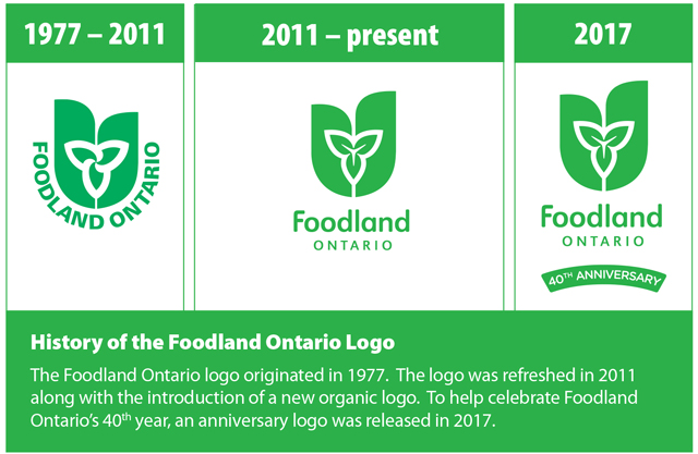 This image shows the history of the Foodland Ontario logo. The first logo was created in 1977 and was used until 2011 when it was redesigned. In 2017, an anniversary logo was released to celebrate Foodland Ontario's 40th year.