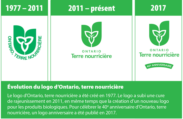 Cette image présente l'évolution du logo d'Ontario, terre nourricière. Le premier logo a été créé en 1977 et a été utilisé jusqu'en 2011, où il a été modifié. En 2017, un logo anniversaire a été publié pour célébrer le 40e anniversaire d'Ontario, terre nourricière.