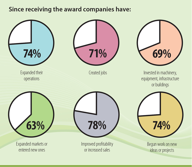 This table represents data from a survey of nearly 170 previous winners of the Premier's Awards for Agri-food Innovation Excellence. Since receiving the award, 74% expanded their operations; 71% created jobs; 69% invested in machinery, equipment, infrastructure or buildings; 63% expanded markets or entered new ones; 78% improved profitability or increased sales; 74% began work on new ideas or projects.