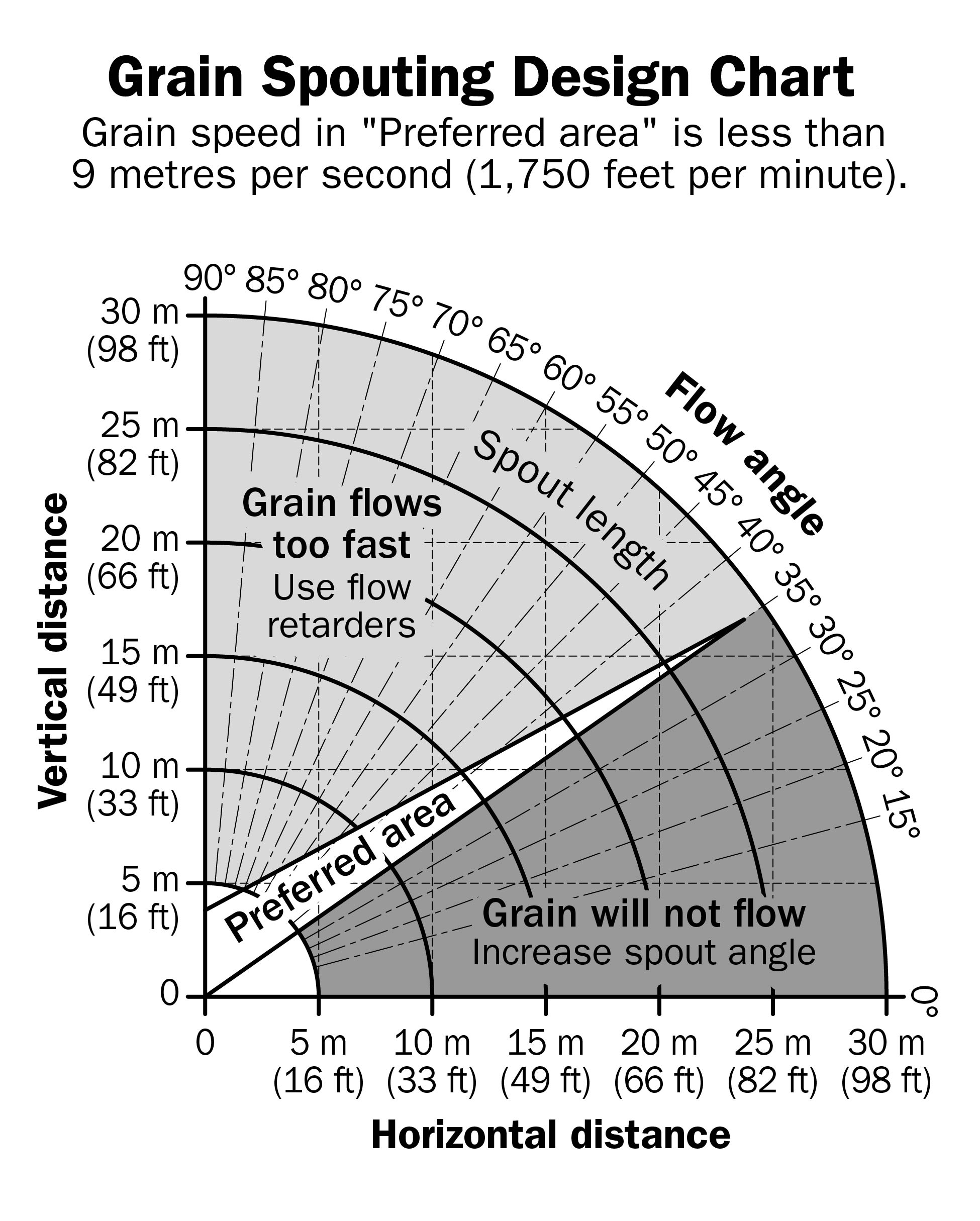 Design grain elevator spouting angle and length in \'preferred area\' whenever possible. Use cushion boxes and/or inline flow retarders when spouting is too steep to reduce grain speed and prevent dust creation. Adapted from Nolin Milling Inc., Dickens IA.