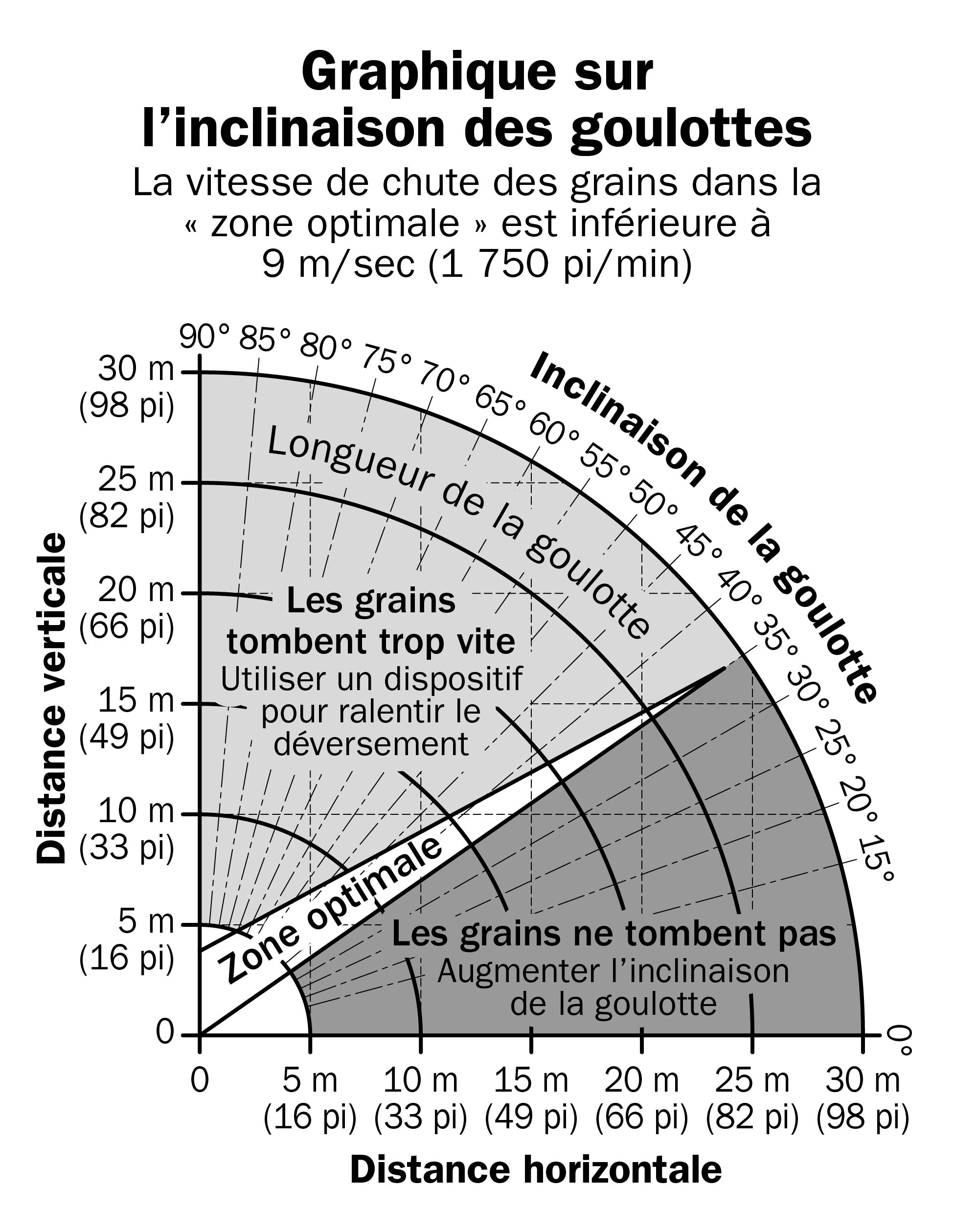 Mettre en place, si possible, la goulotte d’un élévateur à grain selon l’inclinaison et la longueur recommandées dans la « zone optimale ». Utiliser des boîtes d’amortissement ou des dispositifs pour ralentir la chute des grains quand l’inclinaison de la goulotte est trop prononcée, afin de réduire la vitesse de chute des grains et de prévenir les émissions de poussière. Adapté de Nolin Milling Inc., Dickens, Iowa.