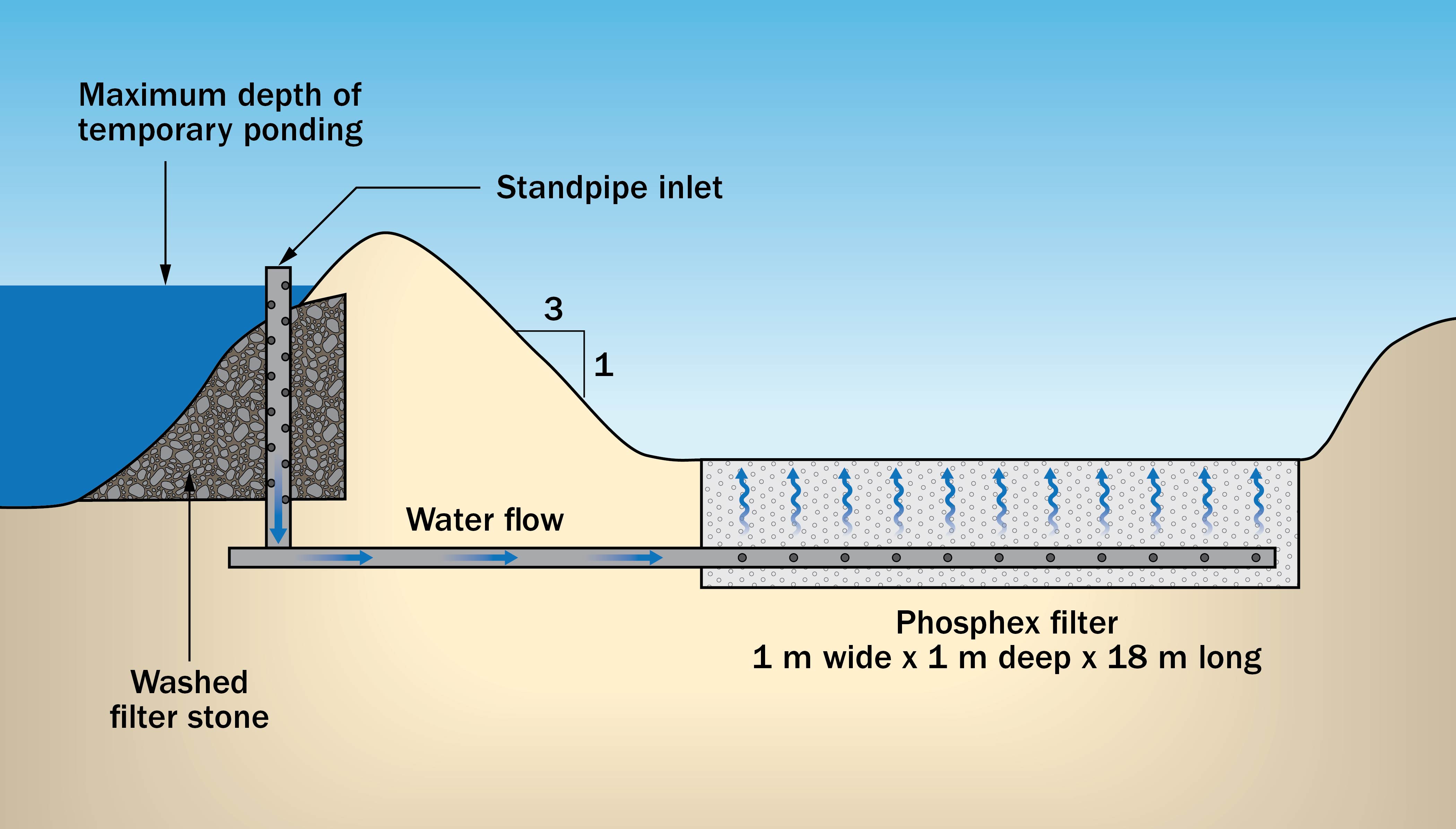 Drawing showing the cross-section detail of the standpipe inlet structure discharging water through slag filter before it enters the vegetated flow path.