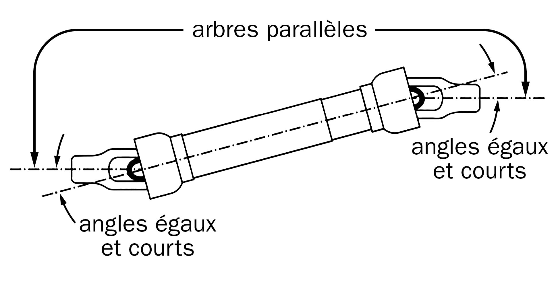 Le schéma illustre le bon alignement d’un arbre de prise de force : les deux extrémités sont parallèles et l’angle de l’arbre est le plus horizontal possible.