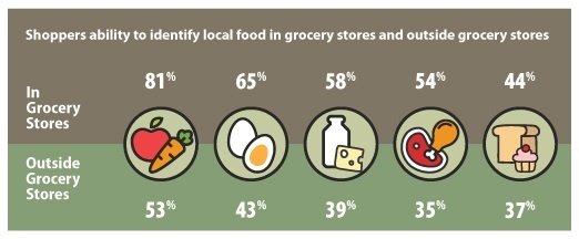 This table shows the Ontario products that Ontario shoppers find the easiest to identify. When shopping at a grocery store, 81% of the shoppers find it easiest to identify Ontario fruits and vegetables, followed by eggs at 65%, dairy products at 58%, meat at 54% and baked goods at 44%. When shopping outside of grocery stores, 53% of shoppers find it easiest to identify Ontario fruits and vegetables, followed by eggs at 43%, dairy products at 39%, baked goods at 37% and meat at 35%.