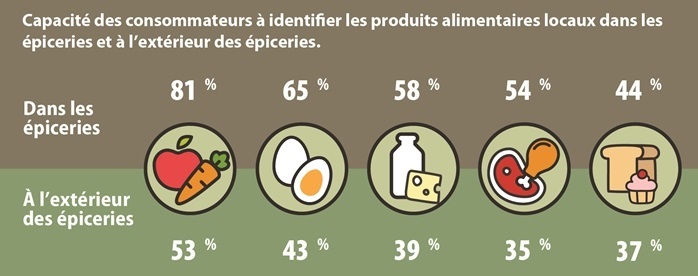 Ce tableau présente les produits de l’Ontario les plus faciles à identifier selon les consommateurs ontariens. Lorsqu'ils sont à l’épicerie, 81 % des consommateurs trouvent qu'il est plus facile d’identifier les fruits et légumes de l’Ontario, suivis par les œufs à 65%, les produits laitiers à 58 %, la viande à 54 % et les produits de boulangerie à 44 %. Lorsqu'ils sont à l’extérieur d’une épicerie, 53 % des consommateurs trouvent qu'il est plus facile d’identifier les fruits et légumes de l’Ontario, suivis par les œufs à 43 %, les produits laitiers à 39 %, les produits de boulangerie à 37 % et la viande à 35 %.