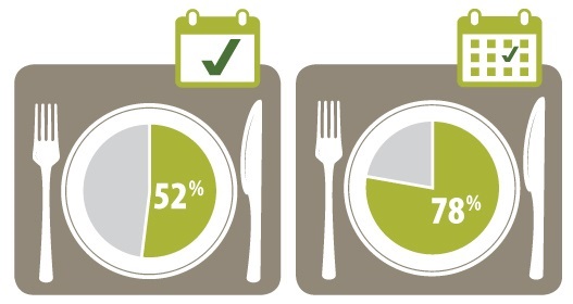 This pie chart shows that 52% of Ontario grocery shoppers use local food in at least one meal per day cooked at home, while 78% of Ontario grocery shoppers use local food in at least one meal per week cooked at home.