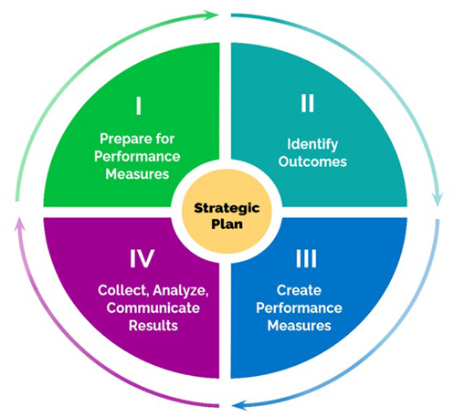 A circle split into 4 sections showing the stages of the performance measurement framework. Stage 1: Prepare for performance measures. Stage 2: Identify outcomes. Stage 3: Create performance measures. Stage 4: Collect, analyze, communicate results.