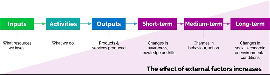 An image that connects a logic model to attribution; the effect of external factors increases moving from short-term to long-term outcomes.