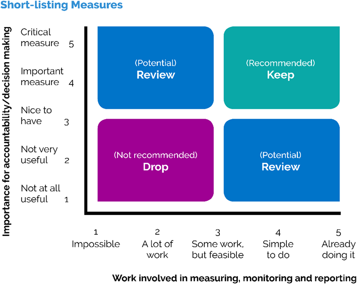 A chart comparing the importance of accountability/decision-making versus work involved in measuring, monitoring, and reporting.