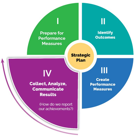 A circle split into four sections showing the four stages of the performance measurement framework. Stage 4, in the bottom left corner, is larger than the rest of the sections.