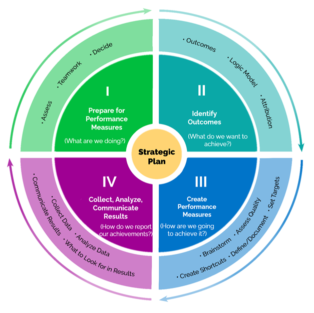 A circle split into 4 stages of performance measurement framework. Stage 1: Assess, teamwork, decide. Stage 2: Outcomes, logic model, attribution. Stage 3: Brainstorm, assess quality, create shortcuts, define/document, set targets. Stage 4: Collect and analyze data, communicate results, what to look for in results.