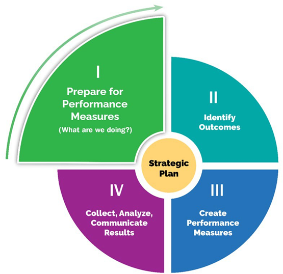 A circle split into 4 sections showing the stages of the performance measurement framework. Stage 1: Prepare for performance measures is larger than the rest of the sections.
