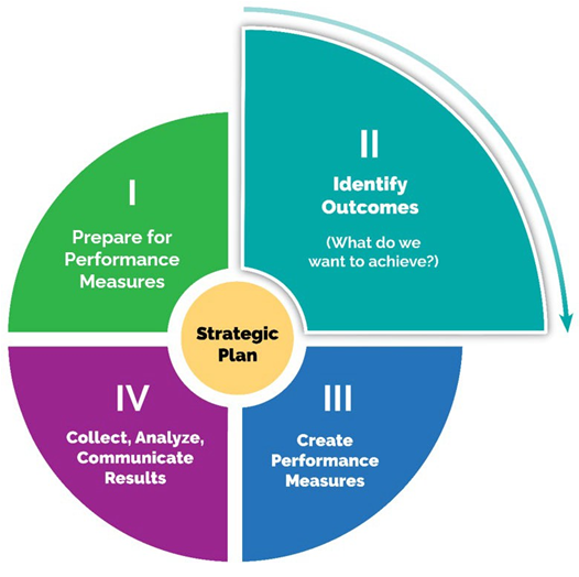 A circle split into four sections showing the four stages of the performance measurement framework. The top right quarter of the image identifying stage 2 is larger than the rest.