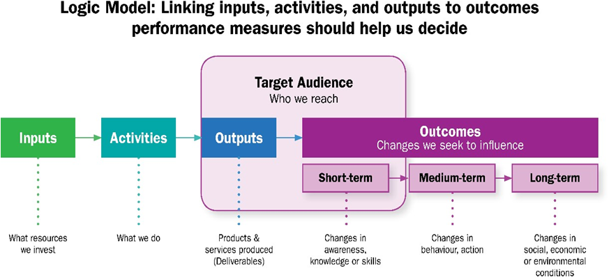 A flow chart outlining the logic model beginning at Inputs then to the right is Activities, then Outputs, and then finally Outcomes, which is split into Short-Term, Medium-Term, and Long-Term. 