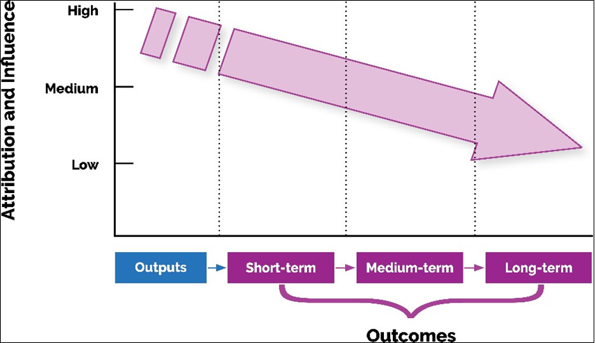 An image that highlights how organizations have a higher level of control and greater ability to link the activities of their strategic plans with the outputs and the short-term outcomes than with the long-term outcomes.