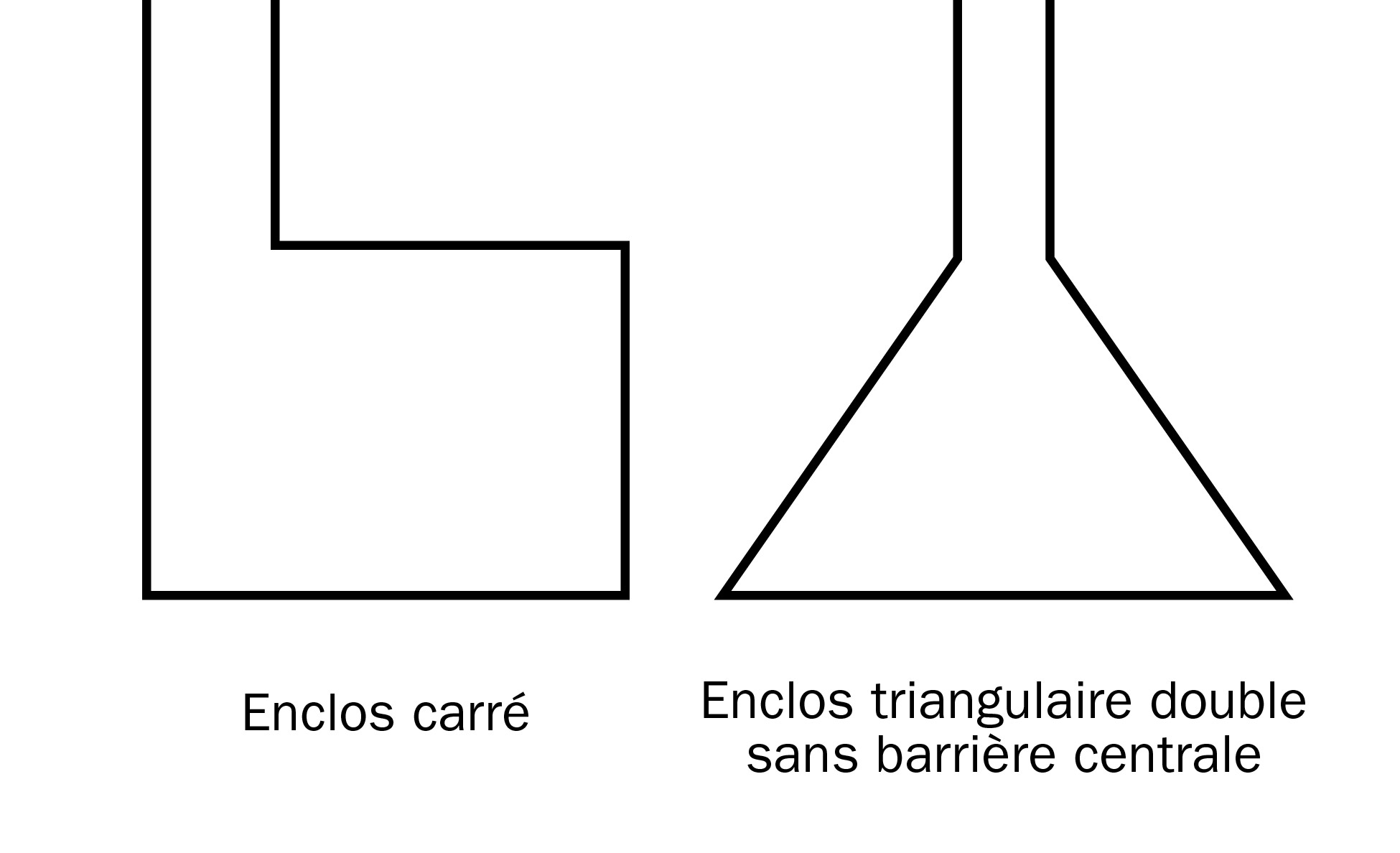 Diagramme illustrant des formes d’enclos non recommandées. Un enclos de forçage carré est illustré à gauche. Il s'agit d’un grand carré avec une petite ouverture en haut à gauche. Un enclos de forçage triangulaire sans barrière centrale - très grand triangle avec une petite ouverture à son sommet - est illustré à droite.
