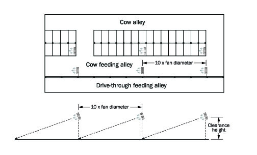 Diagram of a dairy barn layout with cow alley at the top, cow feeding alley in the middle below a double row of stalls and a drive through feeding alley at the bottom. The placement of fans is shown on the diagram.