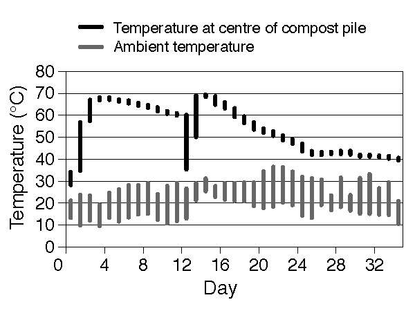 Time versus Temperature Graph of a Compost Windrow. Graph shows the rapid increase in windrow temperature following pile creation to approximately 70°C followed by the gradual decrease in temperature. After windrow turning the pile temperature rapidly rises to 70°C again before gradually tampering off.