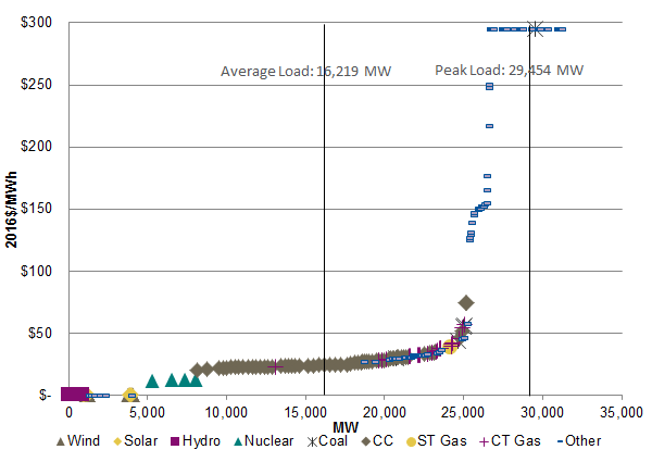 Graph showing the data for figure 14