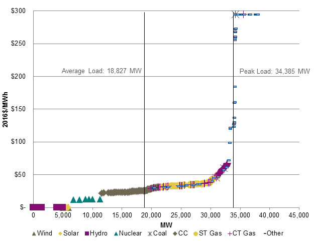 Graph showing the data for figure 17