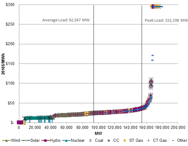 Graph showing the data for figure 20