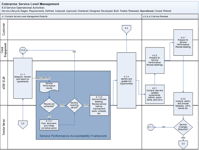 Phase 4.0 describes Service Operational Activities for Enterprise Service Level Management.