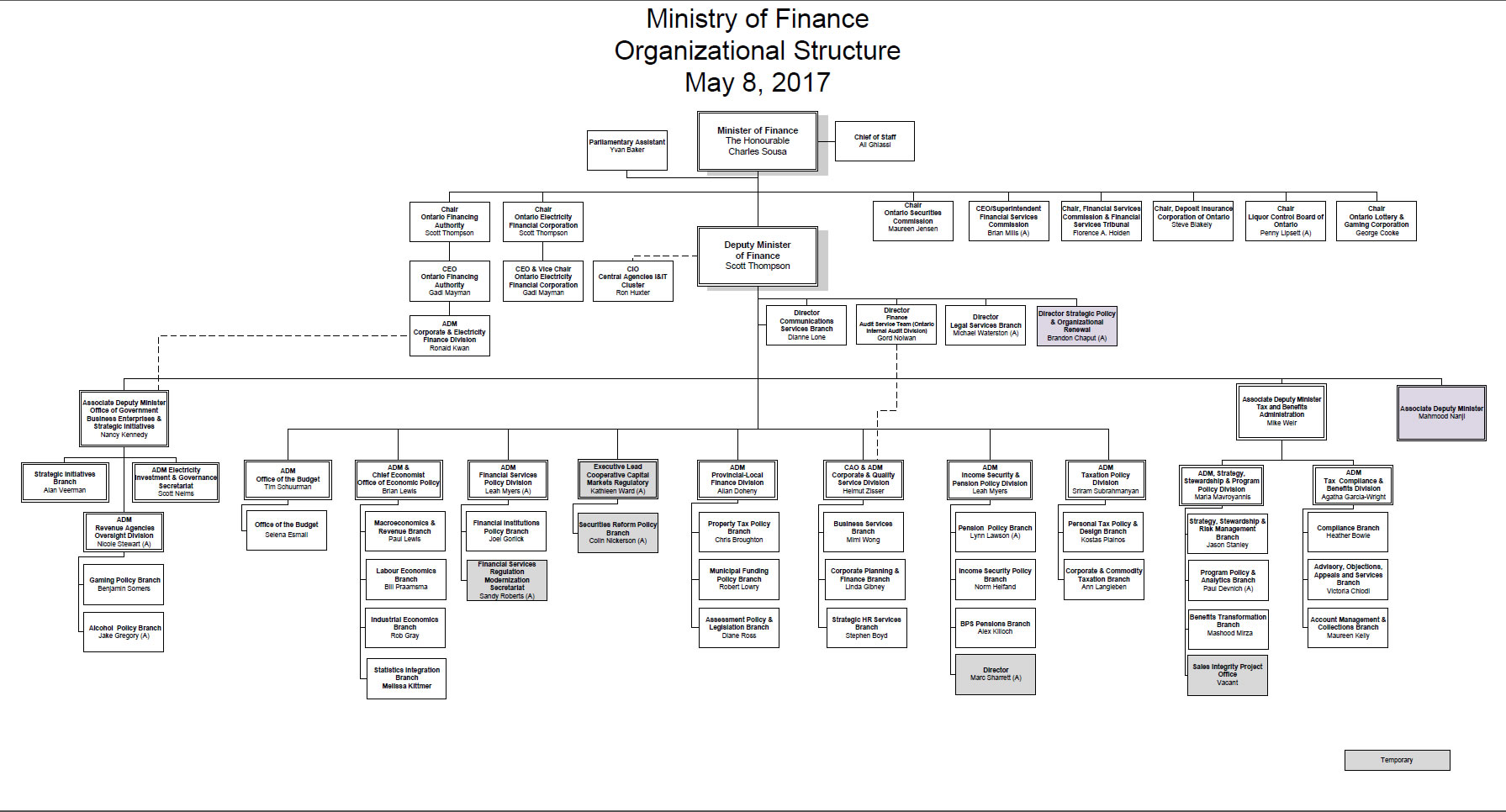Shared Services Canada Org Chart