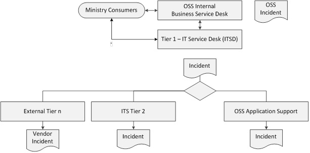 Go Its 55 Ontario Public Service It Service Desk Interaction Model