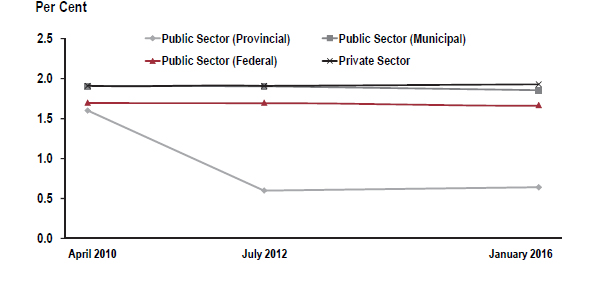 This line chart shows average bargained-wage increases for the provincial public sector, the municipal public sector, the federal public sector in Ontario, and the private sector in two periods, from April 2010 to July 2012, and from July 2012 to January 2016. The provincial public sector average wage increase decreases sharply from 1.6 per cent to 0.6 per cent during the April 2010 to July 2012 period, and remains steady during the July 2012 to January 2016 period. The other three sectors remain steady between 1.7 per cent and 1.9 per cent.
