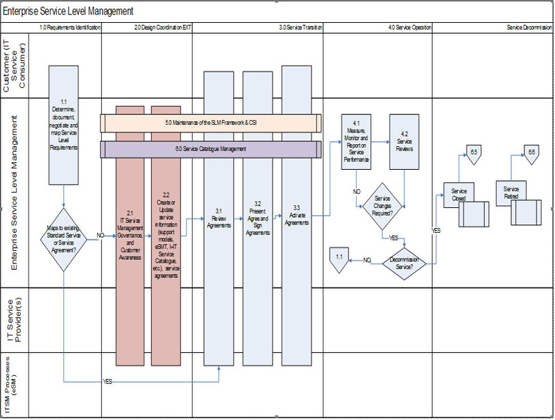Illustrates the Enterprise SLM Work Flow and its various stages and associated processes across the various stages of the entire SLM lifecycle.