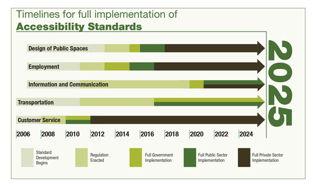 Chart detailing the Timelines for full implementation of the Accessibility Standards from 2006 to 2025.