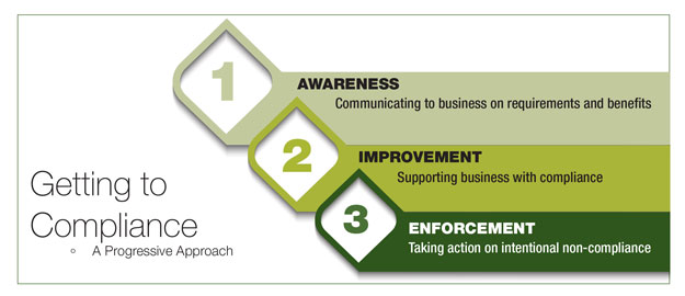 The Chart entitled Getting to Compliance – A Progressive Approach details 3 ways Compliance can be achieved: 1) Awareness – Communicating to business on requirements and benefits 2) Improvement – Supporting business with compliance 3) Enforcement – Taking action on intentional non-compliance