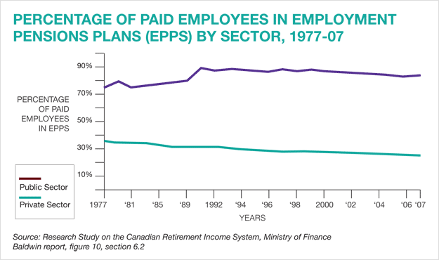 Graph: Percentage of paid employees in employment pensions plans by sector, 1977-07