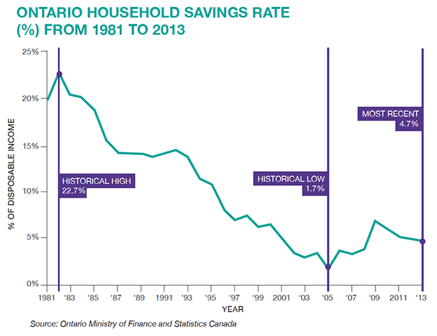 Graphique : Taux d’épargne des ménages canadiens de 1981 à 2013