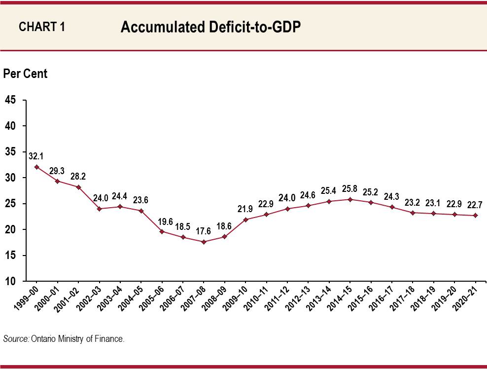 Chart 1: Accumulated Deficit-to-GDP