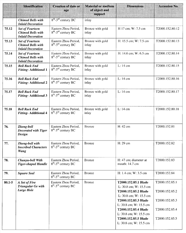 Image of table containing list of works of arts or objects (with corresponding information of artists, titles, years, descriptions and inventory numbers) that are to be on temporary exhibition at the Art Gallery of Ontario in Toronto.(13)